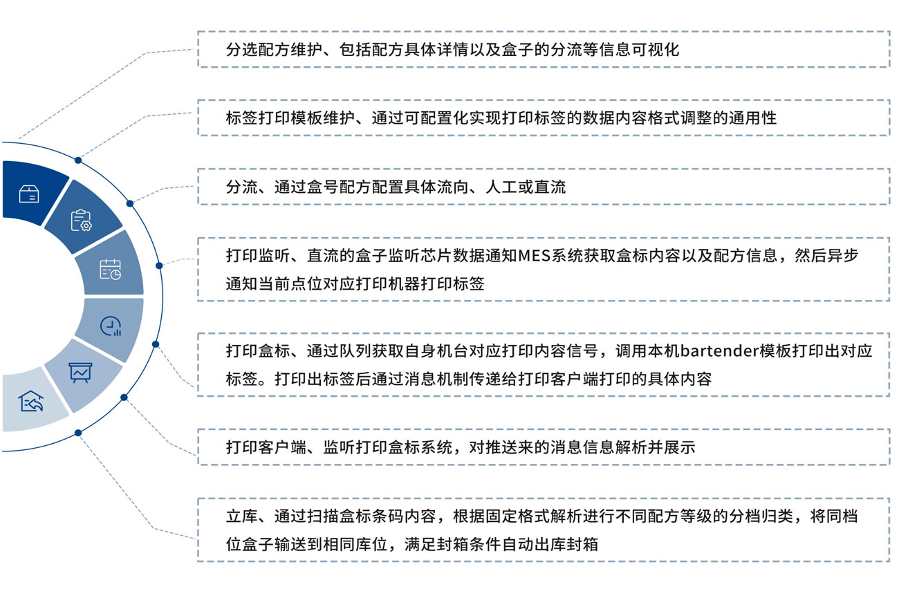 自動化包裝線