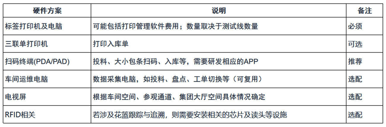 MES項目實施規(guī)劃