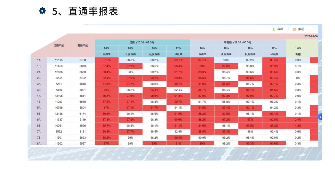 直通率報表